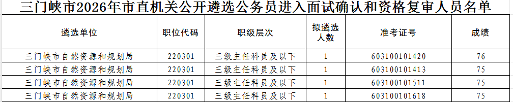 三门峡市2026年市直机关公开遴选公务员进入面试确认和资格复审人员名单.PNG