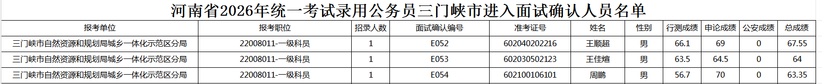 河南省2026年统一考试录用公务员三门峡市进入面试确认人员名单.PNG