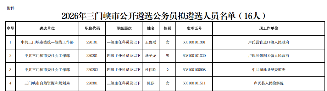 2026年三门峡市公开遴选公务员拟遴选人员名单.PNG